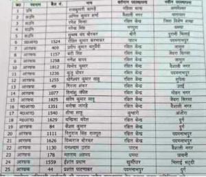 CG Police Transfer : पुलिस विभाग में तबादला, SSP ने आदेश किया जारी, देखें लिस्ट 1 LIvekhabhar | Chhattisgarh News